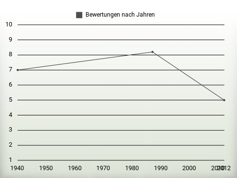 Bewertungen nach Jahren