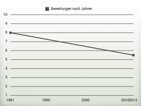 Bewertungen nach Jahren