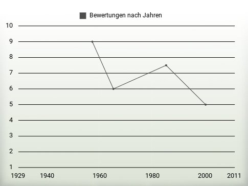 Bewertungen nach Jahren