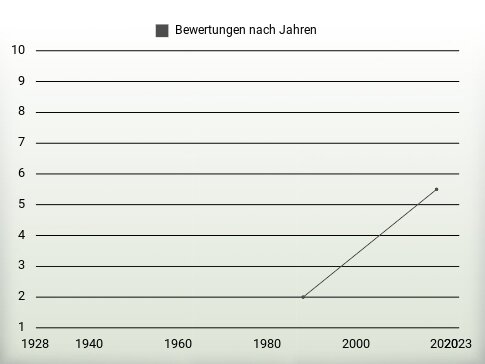 Bewertungen nach Jahren