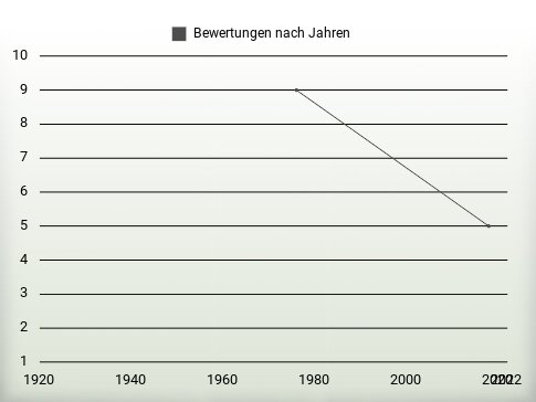 Bewertungen nach Jahren