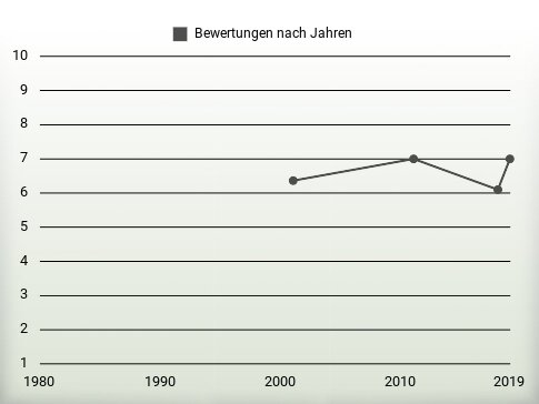 Bewertungen nach Jahren