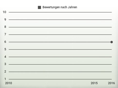 Bewertungen nach Jahren