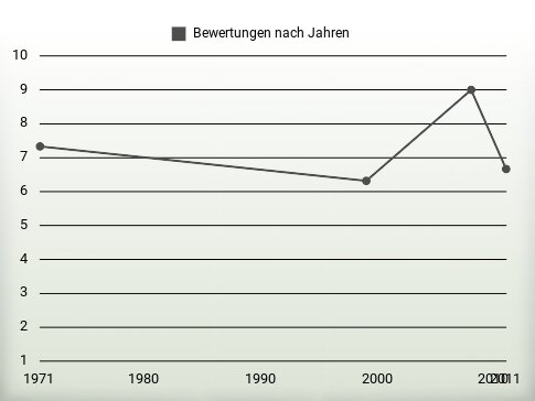 Bewertungen nach Jahren