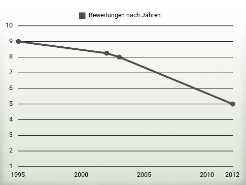 Bewertungen nach Jahren