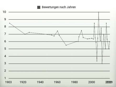 Bewertungen nach Jahren