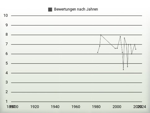 Bewertungen nach Jahren