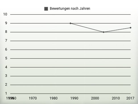 Bewertungen nach Jahren