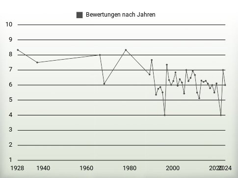 Bewertungen nach Jahren