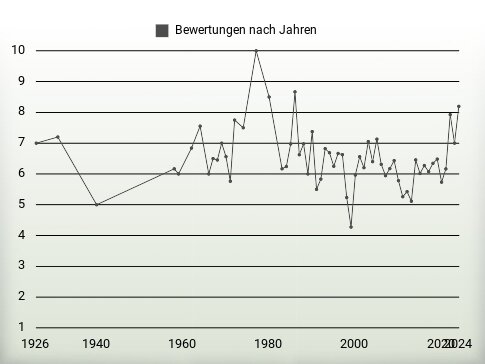 Bewertungen nach Jahren