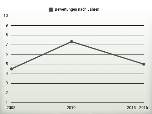 Bewertungen nach Jahren