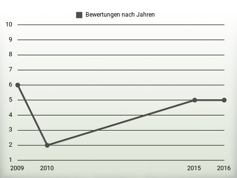 Bewertungen nach Jahren