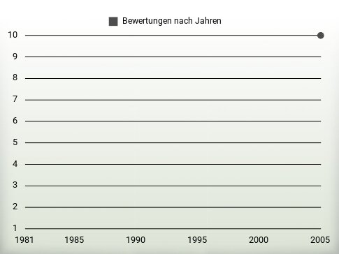 Bewertungen nach Jahren