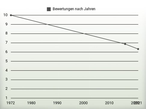 Bewertungen nach Jahren