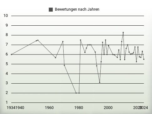 Bewertungen nach Jahren