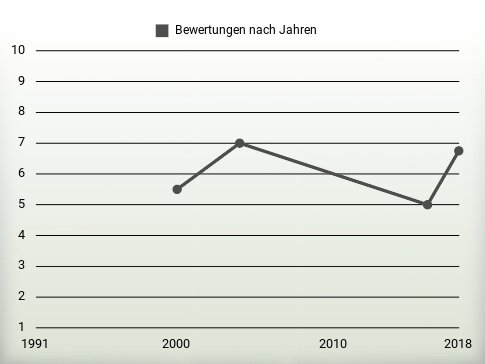 Bewertungen nach Jahren