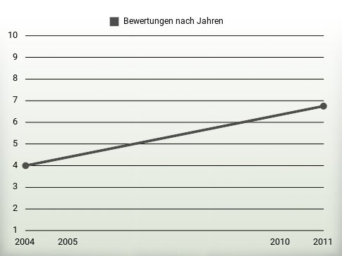 Bewertungen nach Jahren