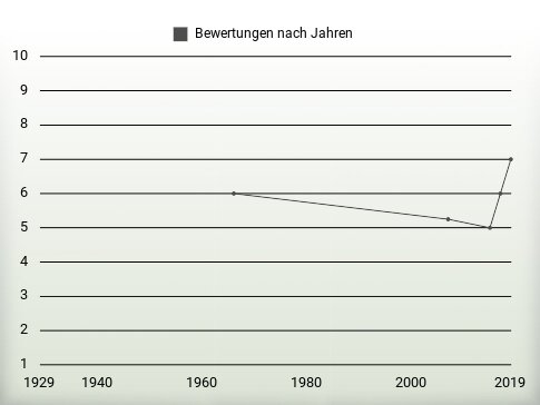 Bewertungen nach Jahren