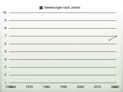 Bewertungen nach Jahren