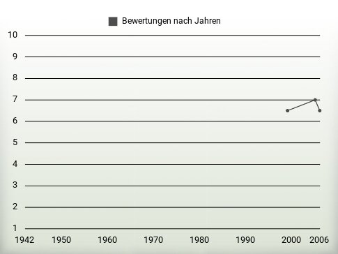 Bewertungen nach Jahren