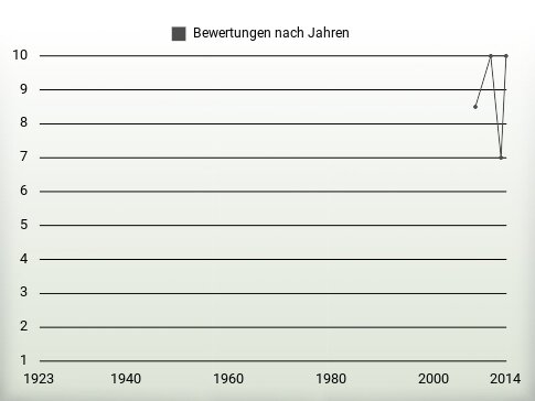 Bewertungen nach Jahren