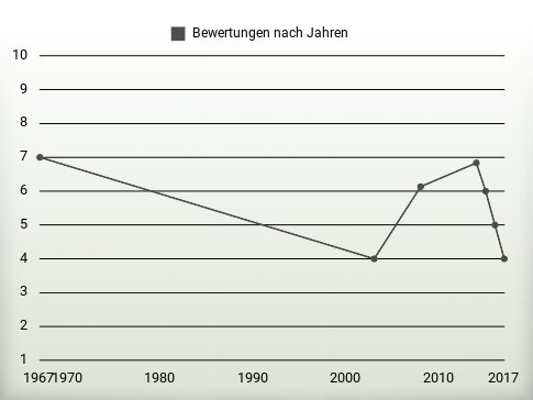 Bewertungen nach Jahren