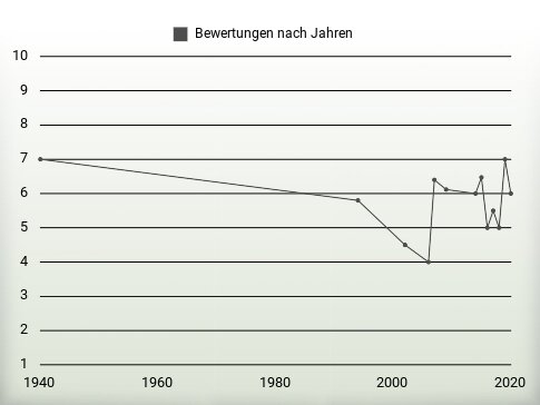 Bewertungen nach Jahren