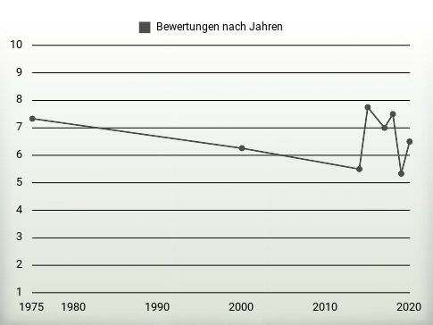 Bewertungen nach Jahren