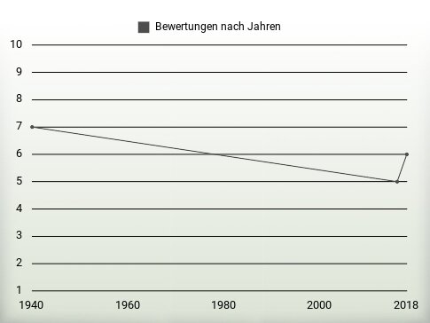 Bewertungen nach Jahren