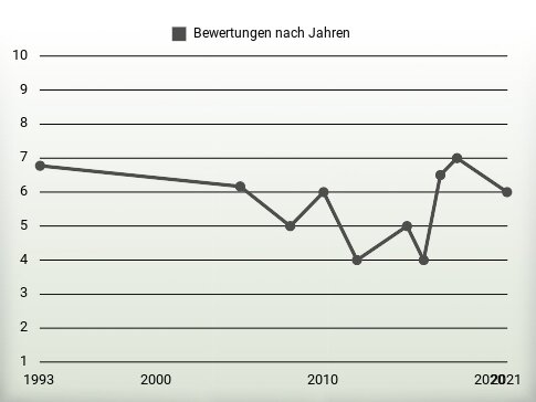 Bewertungen nach Jahren