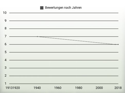 Bewertungen nach Jahren