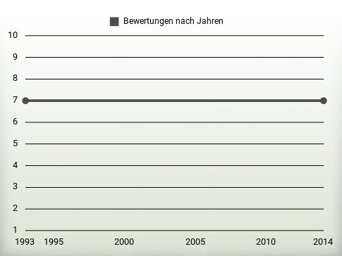 Bewertungen nach Jahren