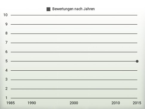 Bewertungen nach Jahren