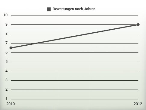 Bewertungen nach Jahren