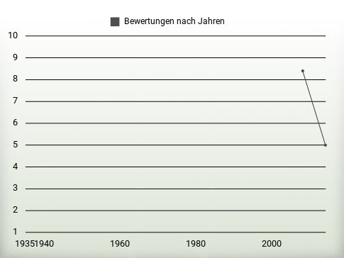 Bewertungen nach Jahren