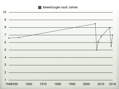 Bewertungen nach Jahren