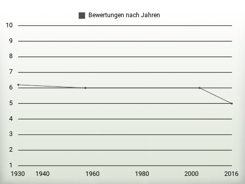 Bewertungen nach Jahren