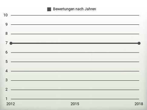 Bewertungen nach Jahren