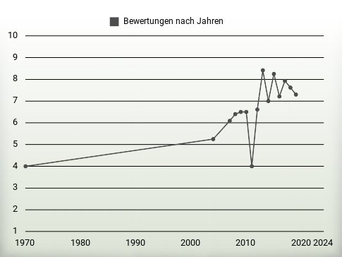 Bewertungen nach Jahren