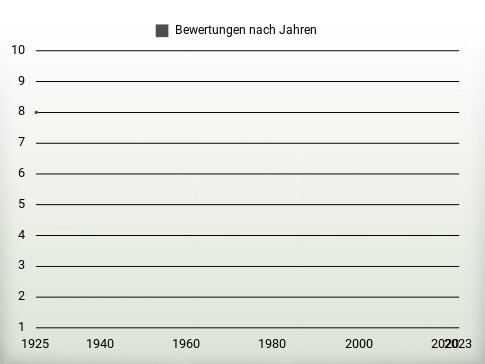 Bewertungen nach Jahren