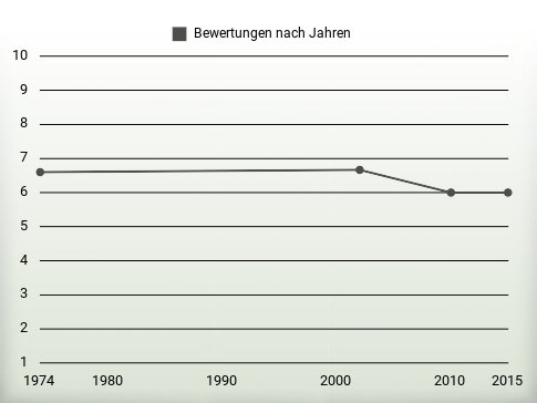 Bewertungen nach Jahren