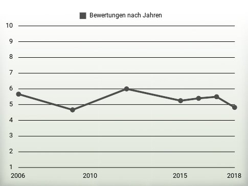 Bewertungen nach Jahren