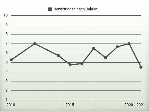 Bewertungen nach Jahren