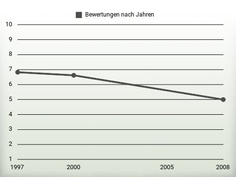 Bewertungen nach Jahren