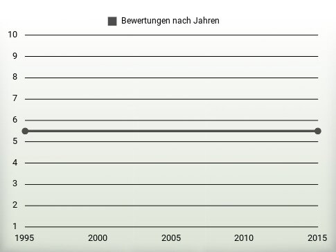 Bewertungen nach Jahren