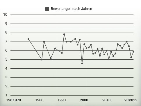 Bewertungen nach Jahren