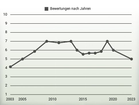 Bewertungen nach Jahren