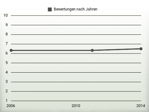 Bewertungen nach Jahren