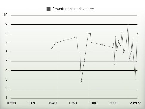 Bewertungen nach Jahren