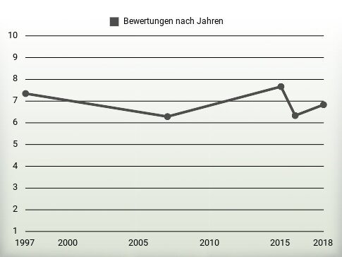 Bewertungen nach Jahren